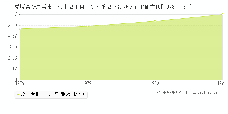 愛媛県新居浜市田の上２丁目４０４番２ 公示地価 地価推移[1978-1981]