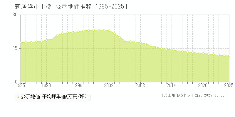 土橋(新居浜市)の公示地価推移グラフ(坪単価)[1985-2025年]