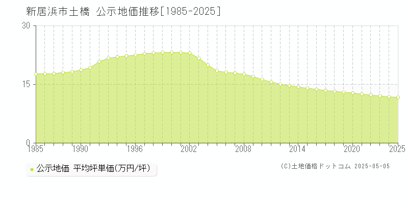 新居浜市土橋の地価公示推移グラフ 