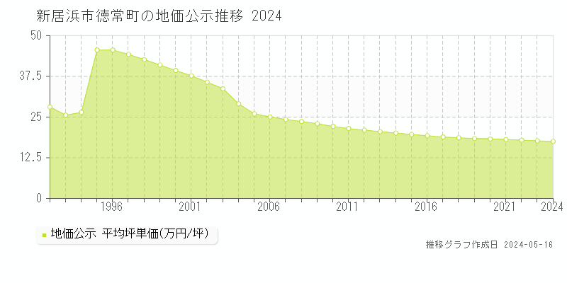 新居浜市徳常町の地価公示推移グラフ 