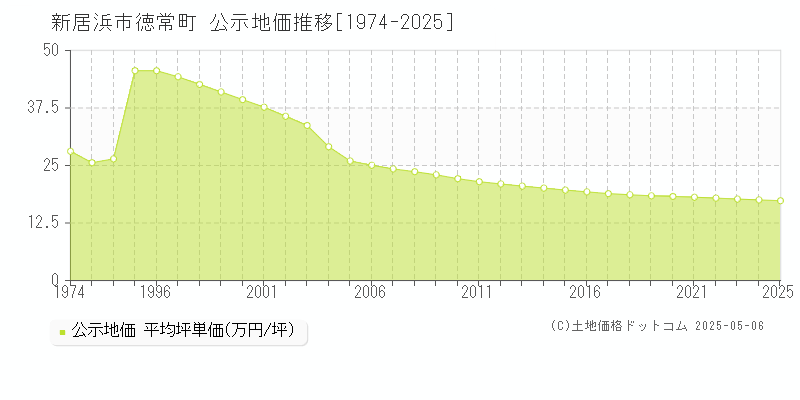 徳常町(新居浜市)の公示地価推移グラフ(坪単価)[1974-2025年]