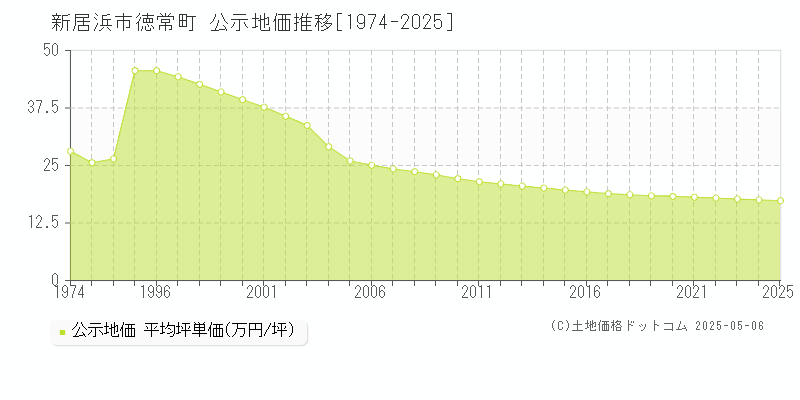 新居浜市徳常町の地価公示推移グラフ 