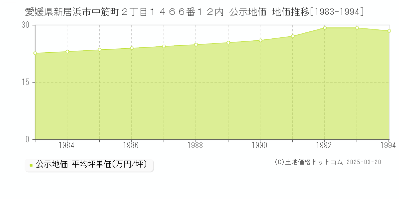 愛媛県新居浜市中筋町２丁目１４６６番１２内 公示地価 地価推移[1983-1994]