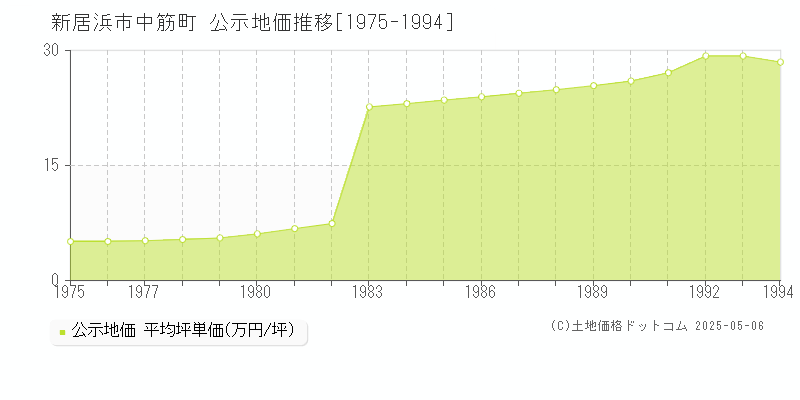 中筋町(新居浜市)の公示地価推移グラフ(坪単価)[1975-1994年]