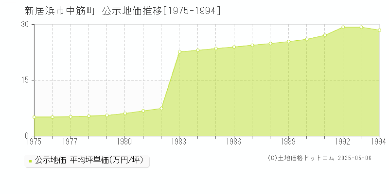 新居浜市中筋町の地価公示推移グラフ 