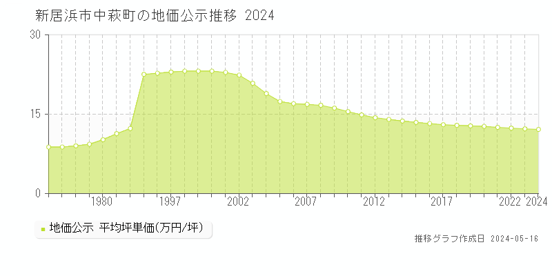新居浜市中萩町の地価公示推移グラフ 