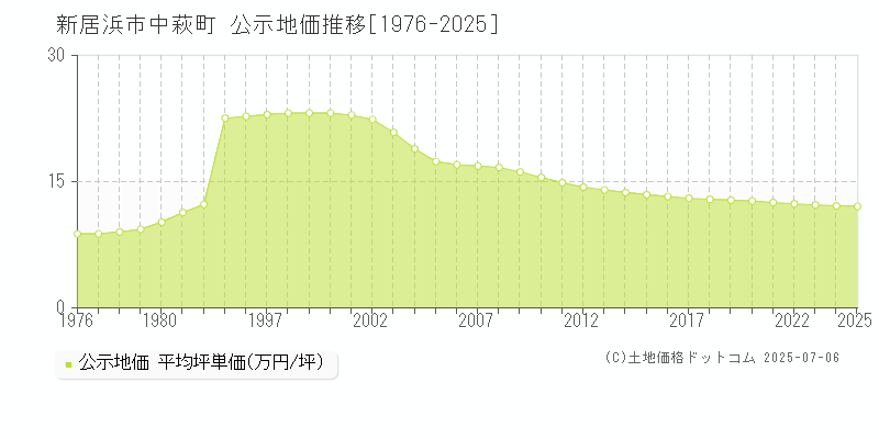 中萩町(新居浜市)の公示地価推移グラフ(坪単価)[1976-2025年]