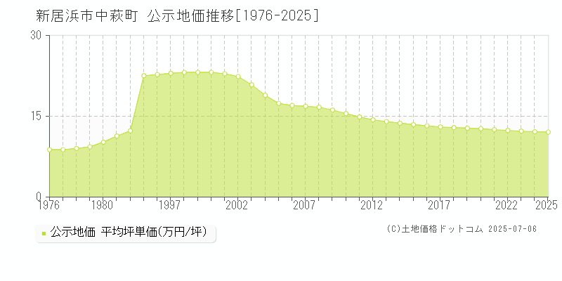 新居浜市中萩町の地価公示推移グラフ 