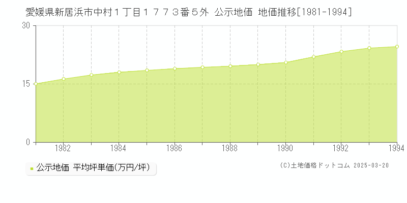 愛媛県新居浜市中村１丁目１７７３番５外 公示地価 地価推移[1981-1994]
