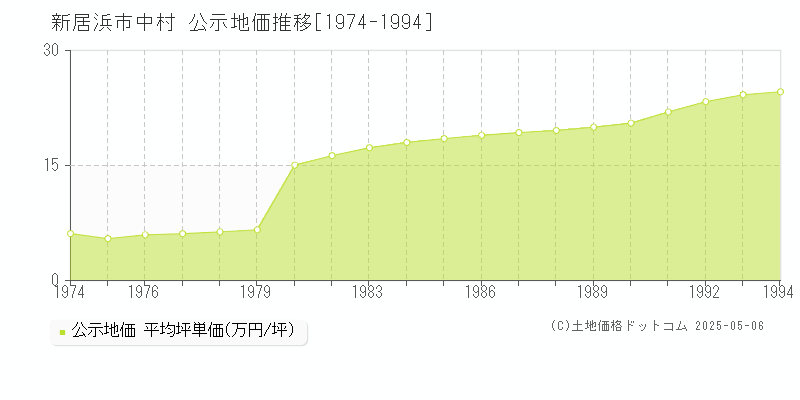 新居浜市中村の地価公示推移グラフ 