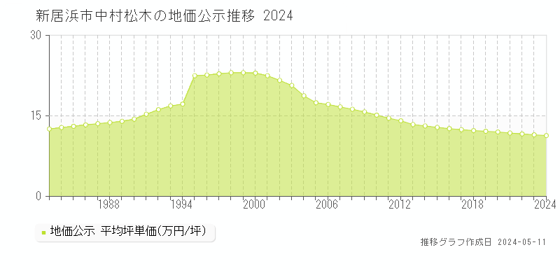 新居浜市中村松木の地価公示推移グラフ 