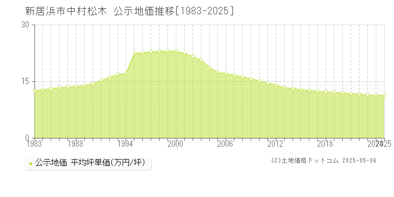 中村松木(新居浜市)の公示地価推移グラフ(坪単価)[1983-2025年]