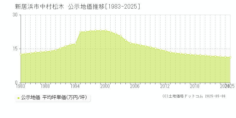 新居浜市中村松木の地価公示推移グラフ 