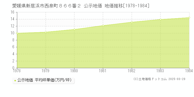 愛媛県新居浜市西泉町８６６番２ 公示地価 地価推移[1978-1984]