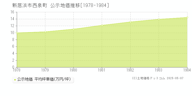 新居浜市西泉町の地価公示推移グラフ 