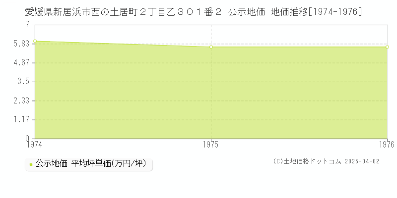愛媛県新居浜市西の土居町２丁目乙３０１番２ 公示地価 地価推移[1974-1976]