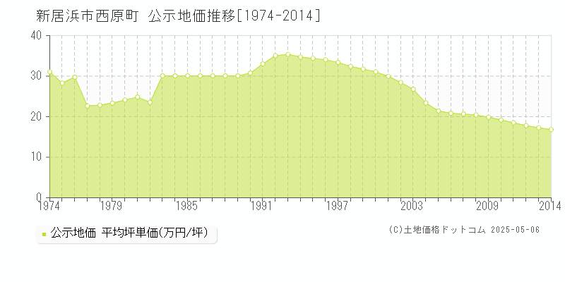 西原町(新居浜市)の公示地価推移グラフ(坪単価)[1974-2014年]