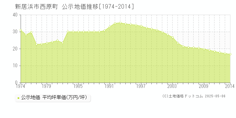 新居浜市西原町の地価公示推移グラフ 