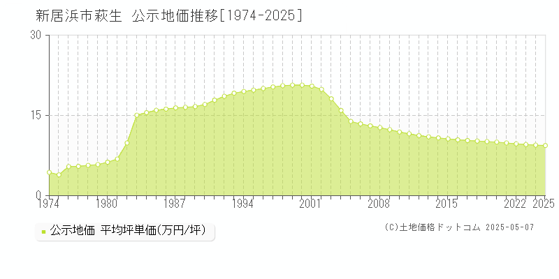 萩生(新居浜市)の公示地価推移グラフ(坪単価)[1974-2025年]