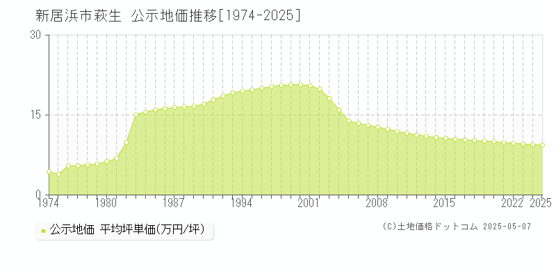 新居浜市萩生の地価公示推移グラフ 