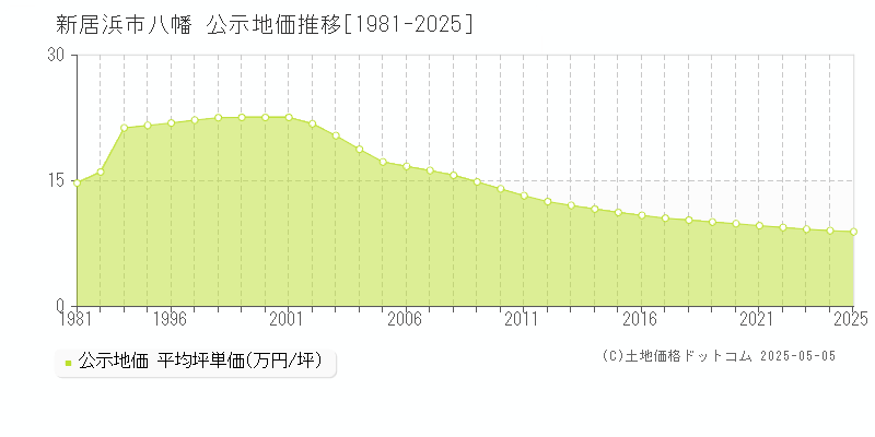 八幡(新居浜市)の公示地価推移グラフ(坪単価)[1981-2025年]