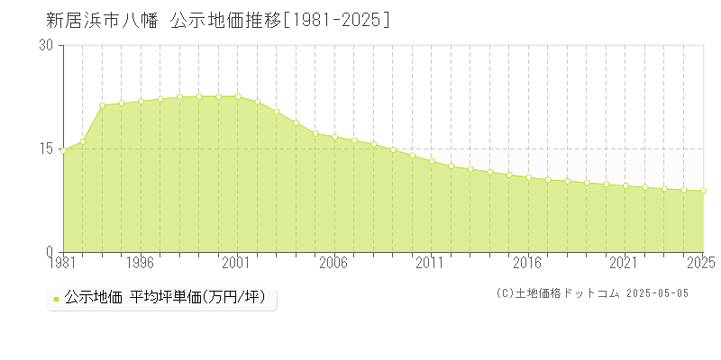 新居浜市八幡の地価公示推移グラフ 