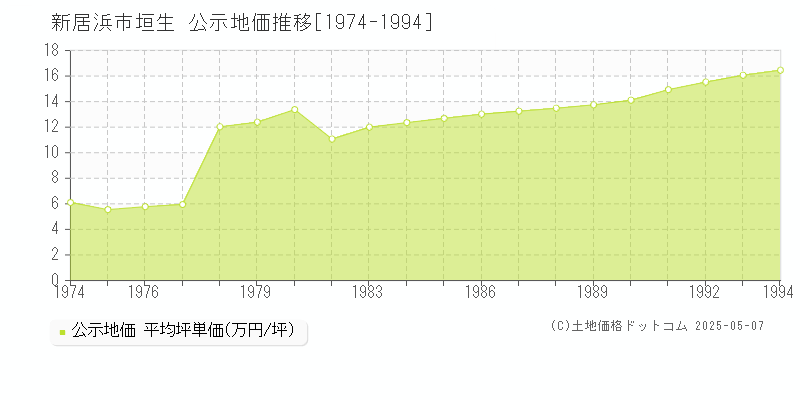 垣生(新居浜市)の公示地価推移グラフ(坪単価)[1974-1994年]