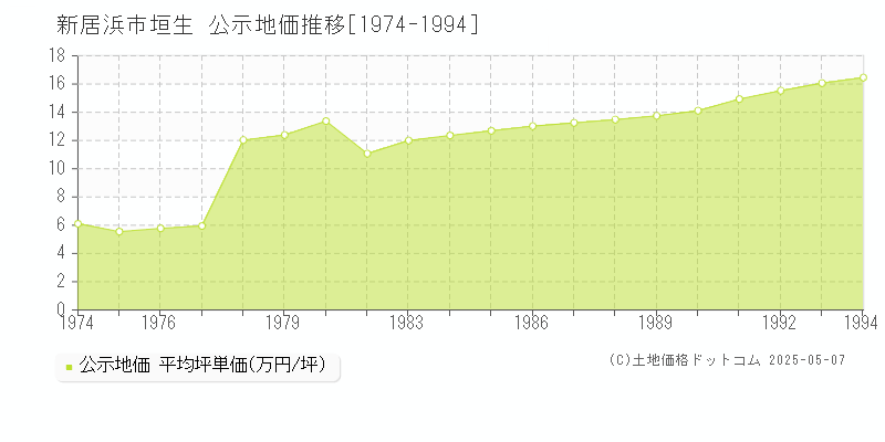 新居浜市垣生の地価公示推移グラフ 