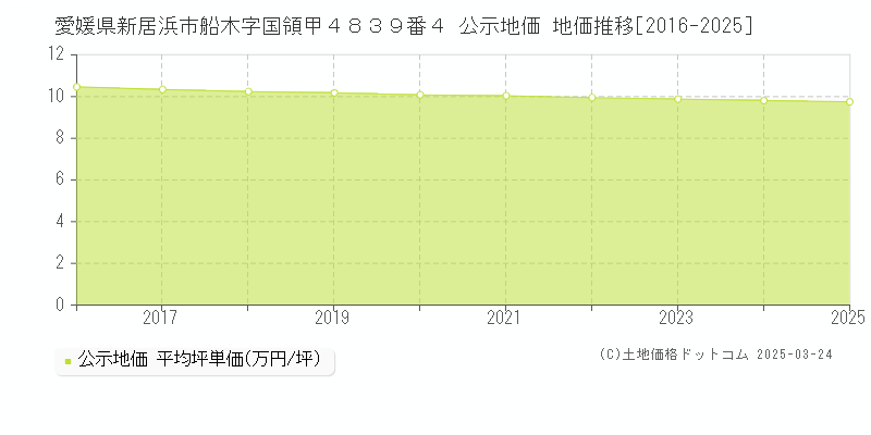 愛媛県新居浜市船木字国領甲４８３９番４ 公示地価 地価推移[2016-2025]