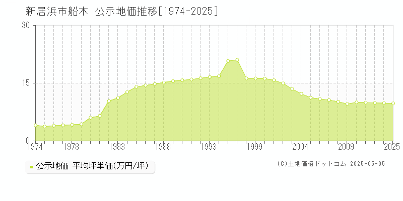 船木(新居浜市)の公示地価推移グラフ(坪単価)[1974-2025年]