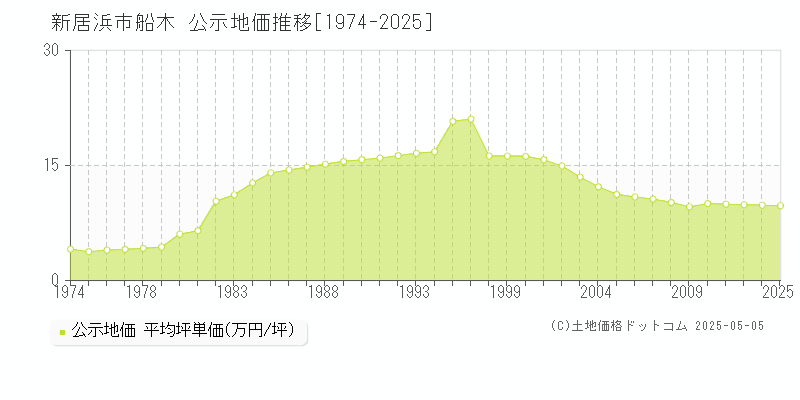 新居浜市船木の地価公示推移グラフ 