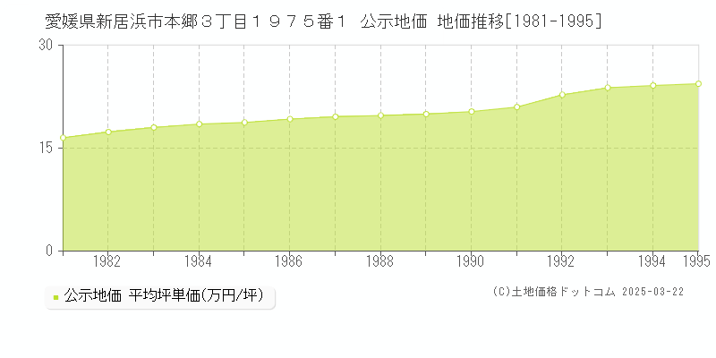 愛媛県新居浜市本郷３丁目１９７５番１ 公示地価 地価推移[1981-1995]