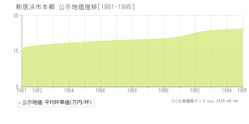 本郷(新居浜市)の公示地価推移グラフ(坪単価)[1981-1995年]
