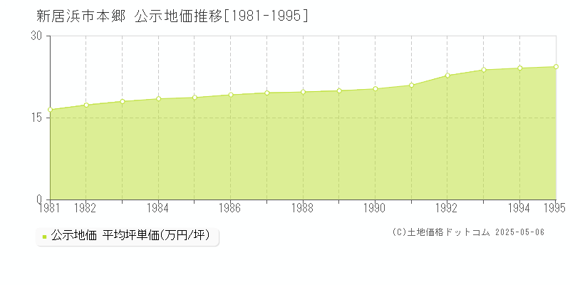 新居浜市本郷の地価公示推移グラフ 