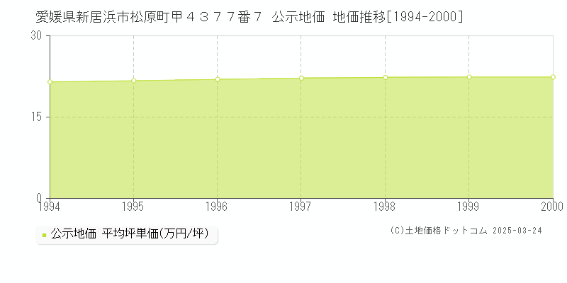 愛媛県新居浜市松原町甲４３７７番７ 公示地価 地価推移[1994-2000]