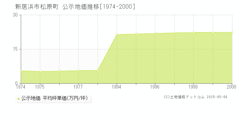 松原町(新居浜市)の公示地価推移グラフ(坪単価)[1974-2000年]