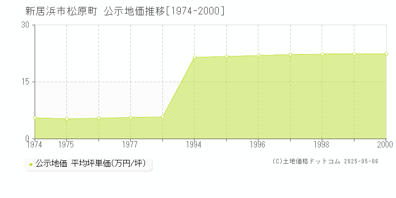 新居浜市松原町の地価公示推移グラフ 