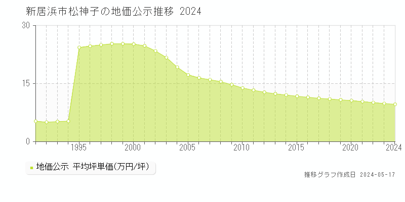 新居浜市松神子の地価公示推移グラフ 
