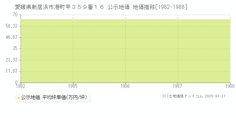 愛媛県新居浜市港町甲３５９番１６ 公示地価 地価推移[1982-1988]