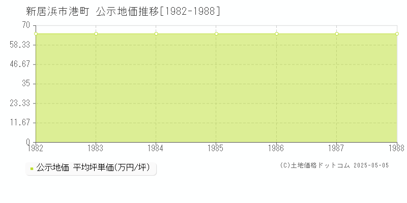港町(新居浜市)の公示地価推移グラフ(坪単価)[1982-1988年]
