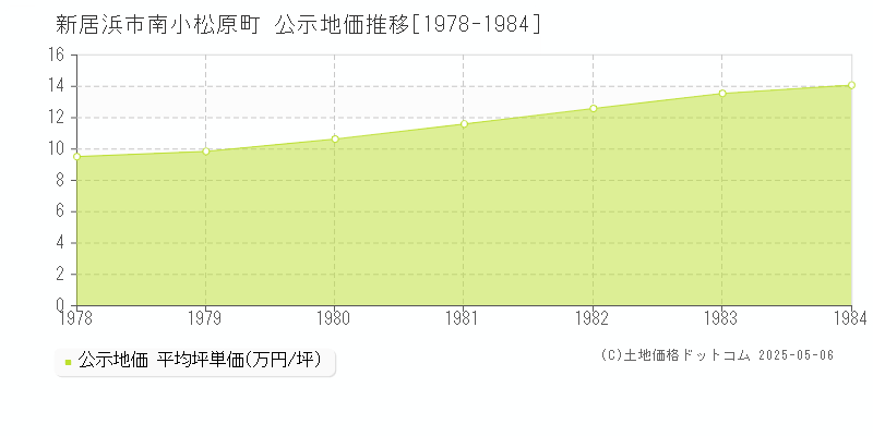 南小松原町(新居浜市)の公示地価推移グラフ(坪単価)[1978-1984年]