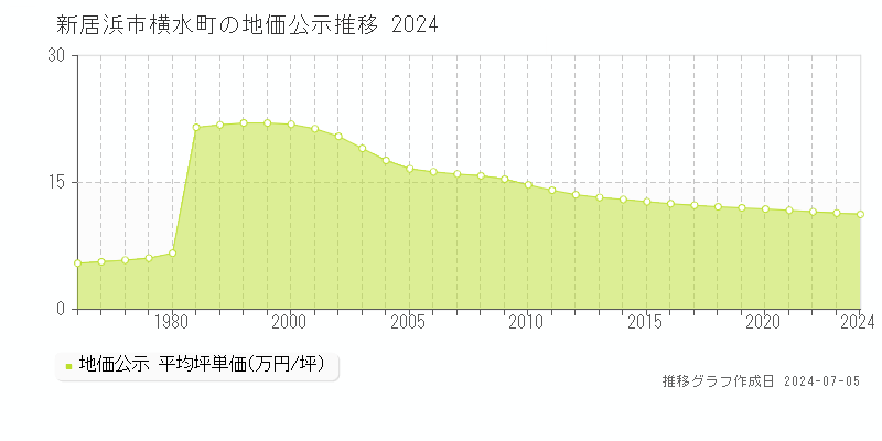 新居浜市横水町の地価公示推移グラフ 