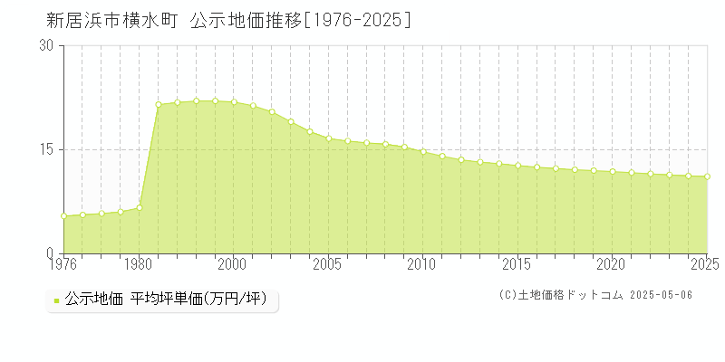 横水町(新居浜市)の公示地価推移グラフ(坪単価)[1976-2025年]