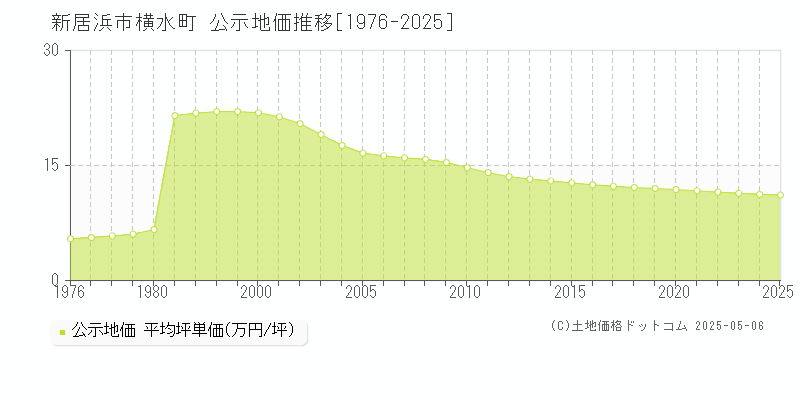 新居浜市横水町の地価公示推移グラフ 