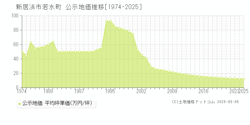 若水町(新居浜市)の公示地価推移グラフ(坪単価)[1974-2025年]