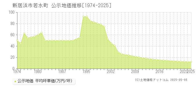 新居浜市若水町の地価公示推移グラフ 