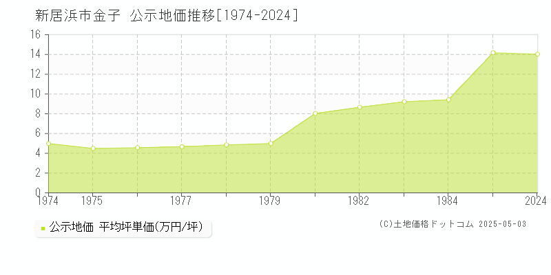 金子(新居浜市)の公示地価推移グラフ(坪単価)[1974-1984年]