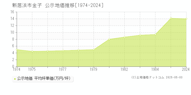 新居浜市金子の地価公示推移グラフ 