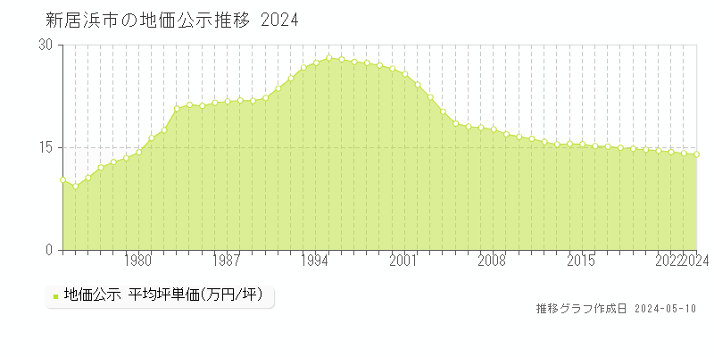 新居浜市の地価公示推移グラフ 