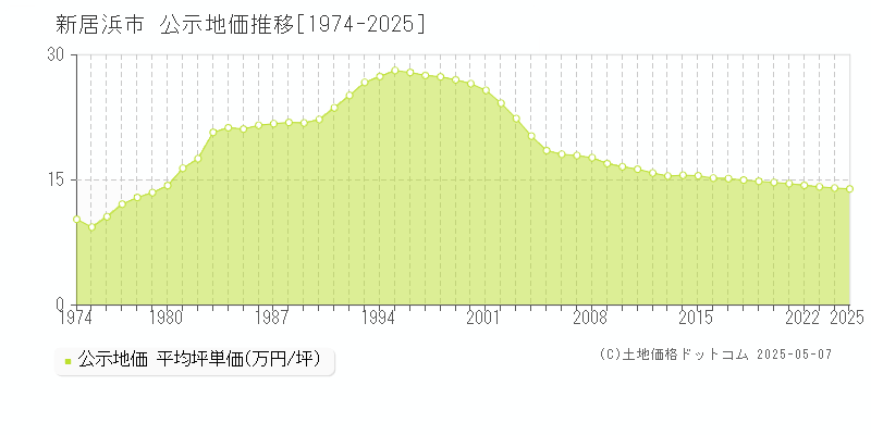 全域(新居浜市)の公示地価推移グラフ(坪単価)[1974-2025年]